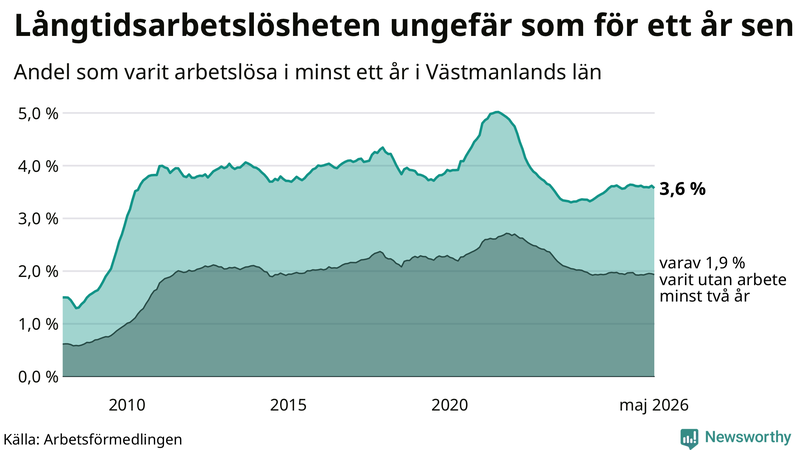 Graf: Andel arbetslösa i Västmanland som varit utan arbete i minst 12 månader