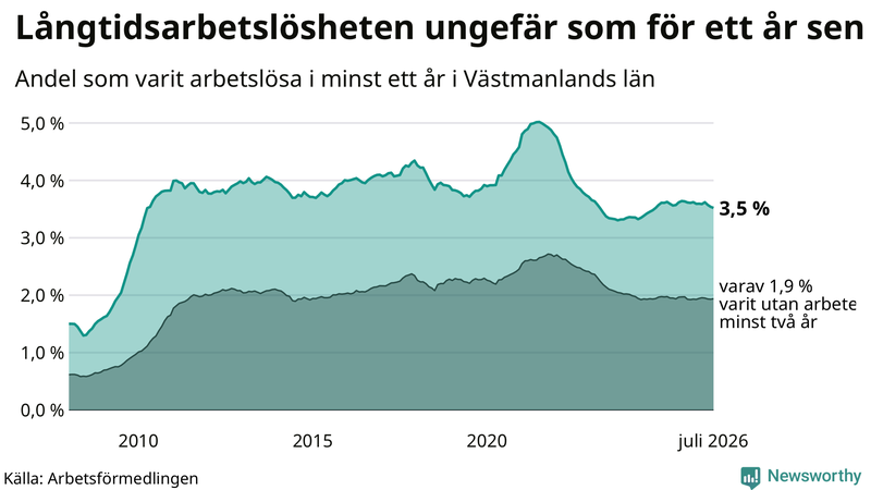 Graf: Andel arbetslösa i Västmanland som varit utan arbete i minst 12 månader
