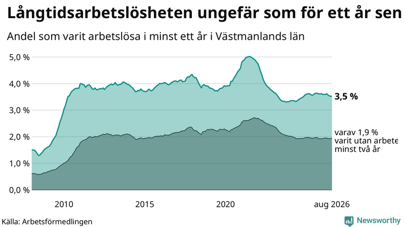 Graf: Andel arbetslösa i Västmanland som varit utan arbete i minst 12 månader