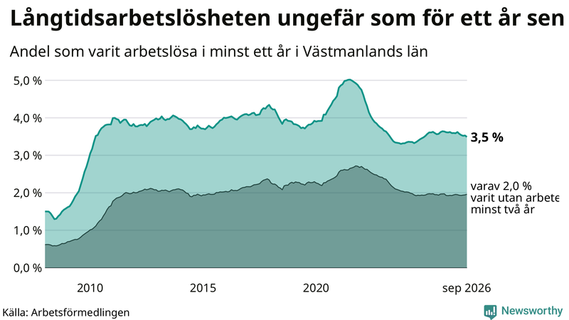 Graf: Andel arbetslösa i Västmanland som varit utan arbete i minst 12 månader