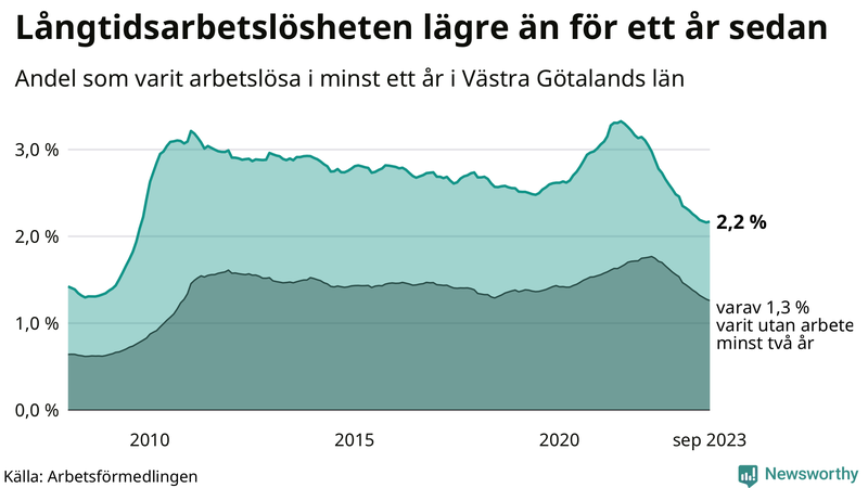 Graf: Andel arbetslösa i Västra Götaland som varit utan arbete i minst 12 månader