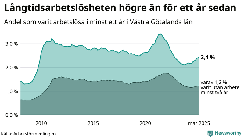 Graf: Andel arbetslösa i Västra Götaland som varit utan arbete i minst 12 månader