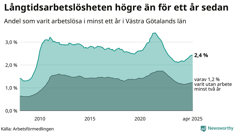 Graf: Andel arbetslösa i Västra Götaland som varit utan arbete i minst 12 månader