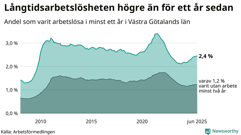 Graf: Andel arbetslösa i Västra Götaland som varit utan arbete i minst 12 månader