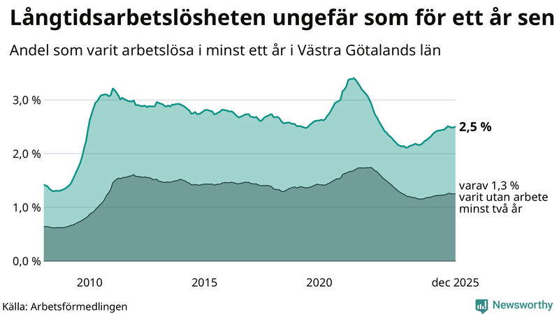 Graf: Andel arbetslösa i Västra Götaland som varit utan arbete i minst 12 månader