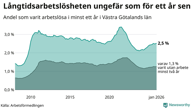 Graf: Andel arbetslösa i Västra Götaland som varit utan arbete i minst 12 månader
