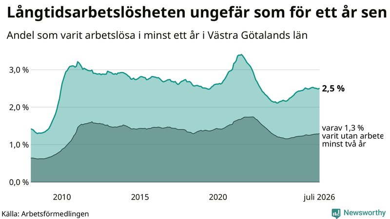 Graf: Andel arbetslösa i Västra Götaland som varit utan arbete i minst 12 månader