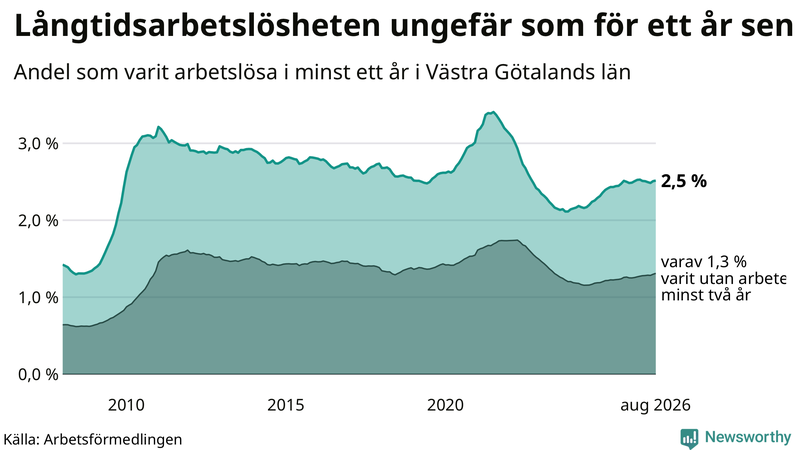 Graf: Andel arbetslösa i Västra Götaland som varit utan arbete i minst 12 månader