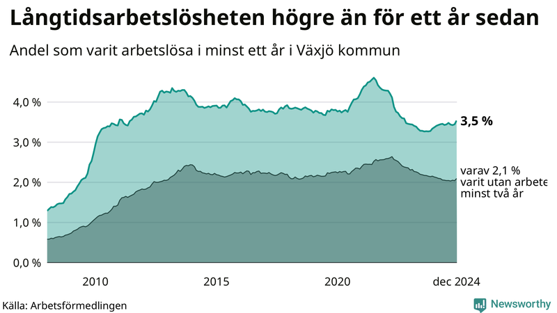 Graf: Andel arbetslösa i Växjö som varit utan arbete i minst 12 månader