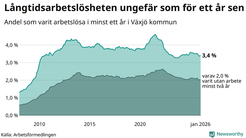 Graf: Andel arbetslösa i Växjö som varit utan arbete i minst 12 månader