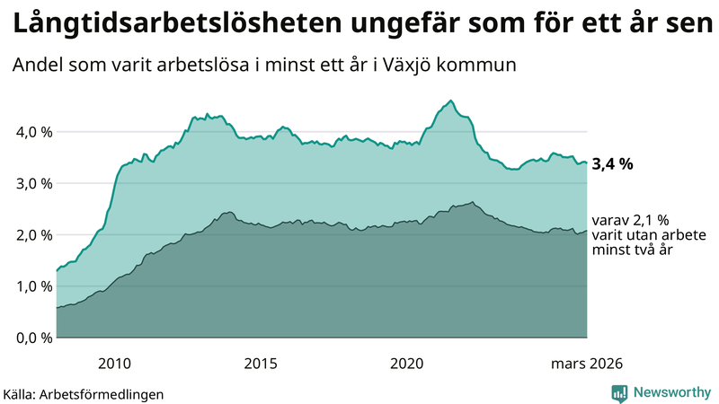 Graf: Andel arbetslösa i Växjö som varit utan arbete i minst 12 månader