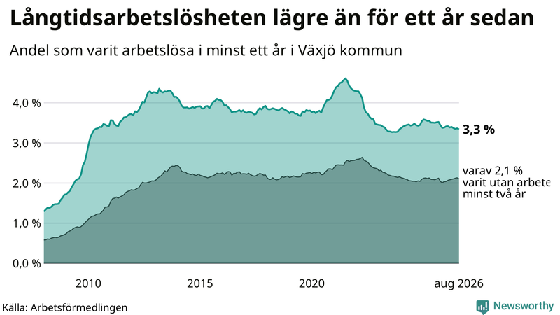 Graf: Andel arbetslösa i Växjö som varit utan arbete i minst 12 månader