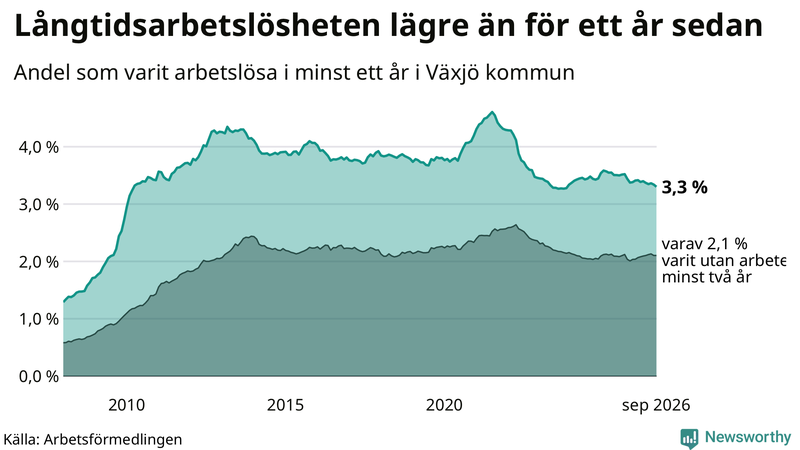 Graf: Andel arbetslösa i Växjö som varit utan arbete i minst 12 månader