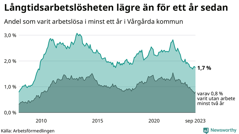 Graf: Andel arbetslösa i Vårgårda som varit utan arbete i minst 12 månader