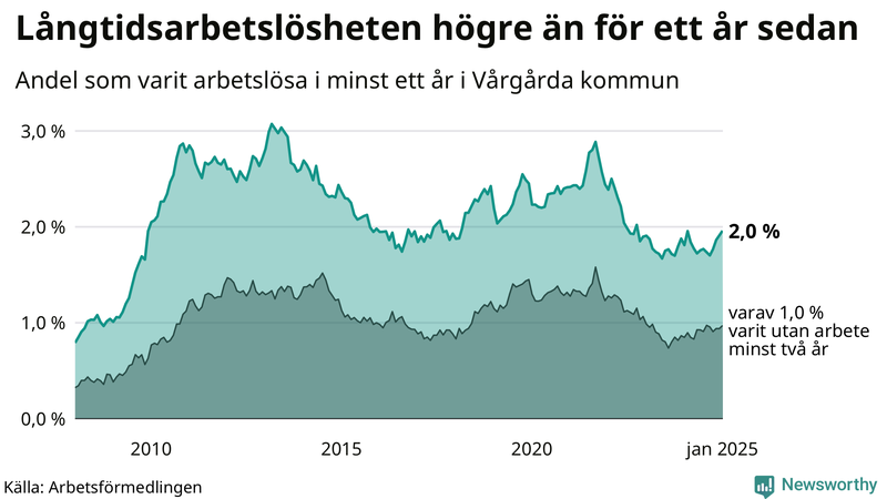 Graf: Andel arbetslösa i Vårgårda som varit utan arbete i minst 12 månader