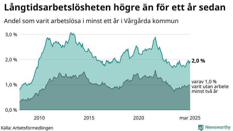 Graf: Andel arbetslösa i Vårgårda som varit utan arbete i minst 12 månader