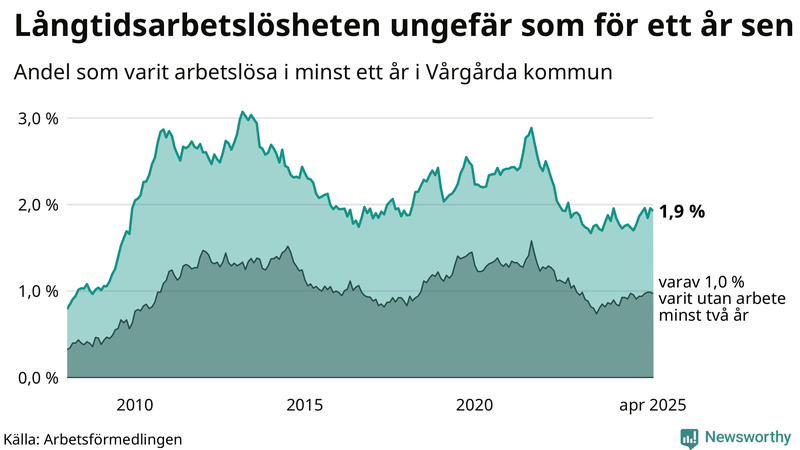 Graf: Andel arbetslösa i Vårgårda som varit utan arbete i minst 12 månader