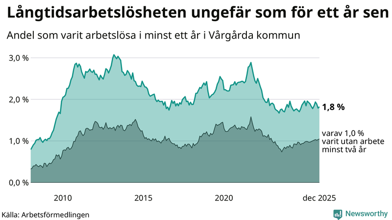 Graf: Andel arbetslösa i Vårgårda som varit utan arbete i minst 12 månader