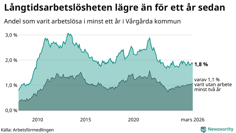 Graf: Andel arbetslösa i Vårgårda som varit utan arbete i minst 12 månader
