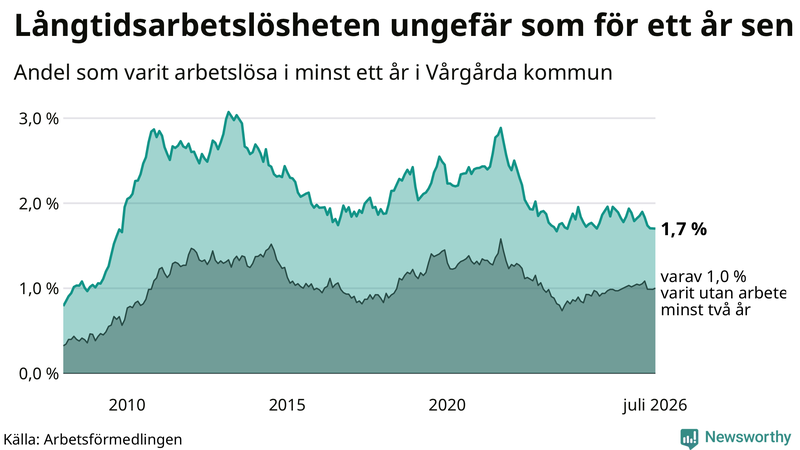 Graf: Andel arbetslösa i Vårgårda som varit utan arbete i minst 12 månader