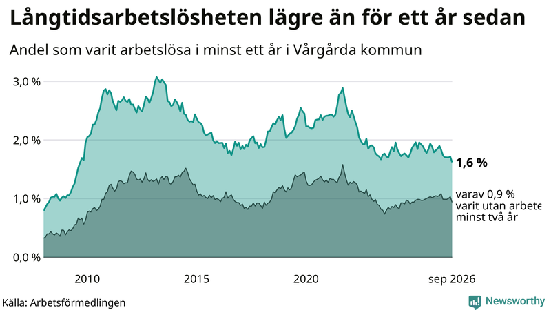Graf: Andel arbetslösa i Vårgårda som varit utan arbete i minst 12 månader