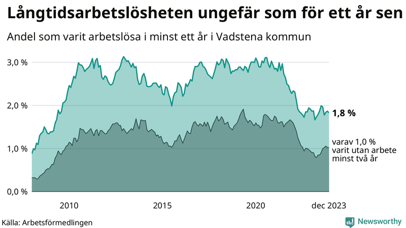 Graf: Andel arbetslösa i Vadstena som varit utan arbete i minst 12 månader