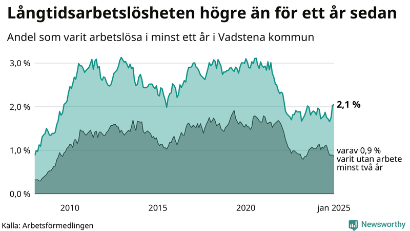 Graf: Andel arbetslösa i Vadstena som varit utan arbete i minst 12 månader