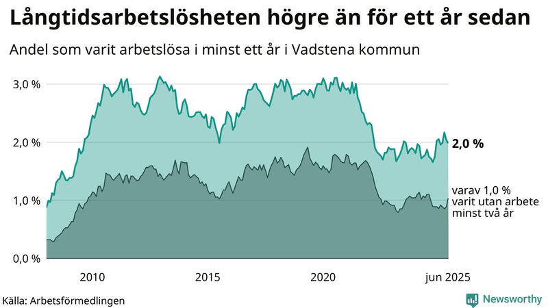 Graf: Andel arbetslösa i Vadstena som varit utan arbete i minst 12 månader