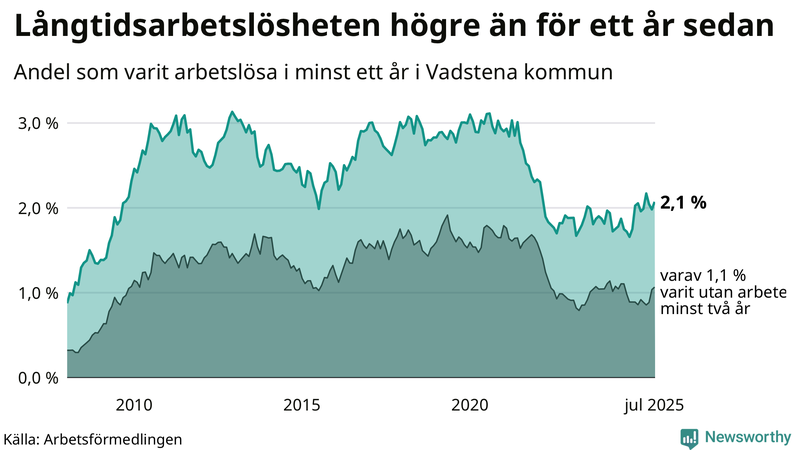 Graf: Andel arbetslösa i Vadstena som varit utan arbete i minst 12 månader