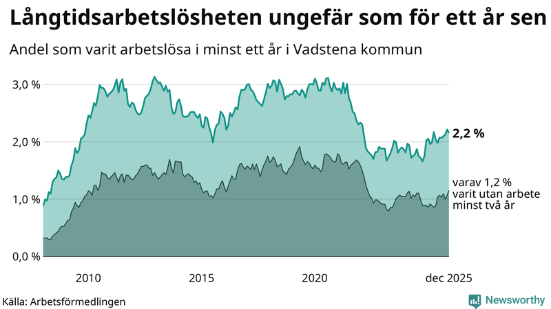 Graf: Andel arbetslösa i Vadstena som varit utan arbete i minst 12 månader