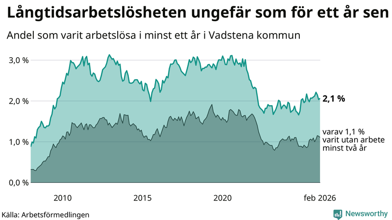 Graf: Andel arbetslösa i Vadstena som varit utan arbete i minst 12 månader