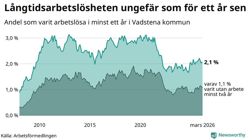 Graf: Andel arbetslösa i Vadstena som varit utan arbete i minst 12 månader