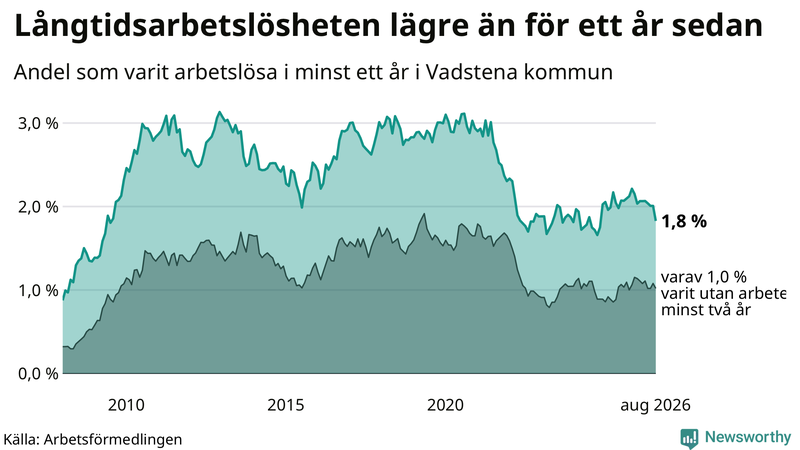 Graf: Andel arbetslösa i Vadstena som varit utan arbete i minst 12 månader
