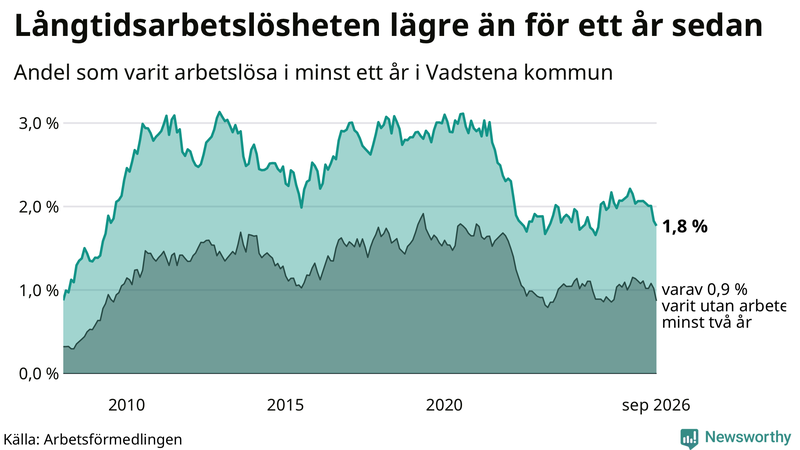 Graf: Andel arbetslösa i Vadstena som varit utan arbete i minst 12 månader