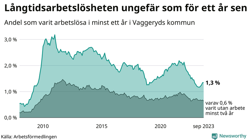 Graf: Andel arbetslösa i Vaggeryd som varit utan arbete i minst 12 månader