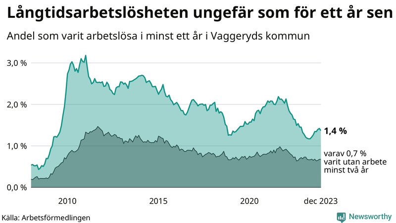 Graf: Andel arbetslösa i Vaggeryd som varit utan arbete i minst 12 månader