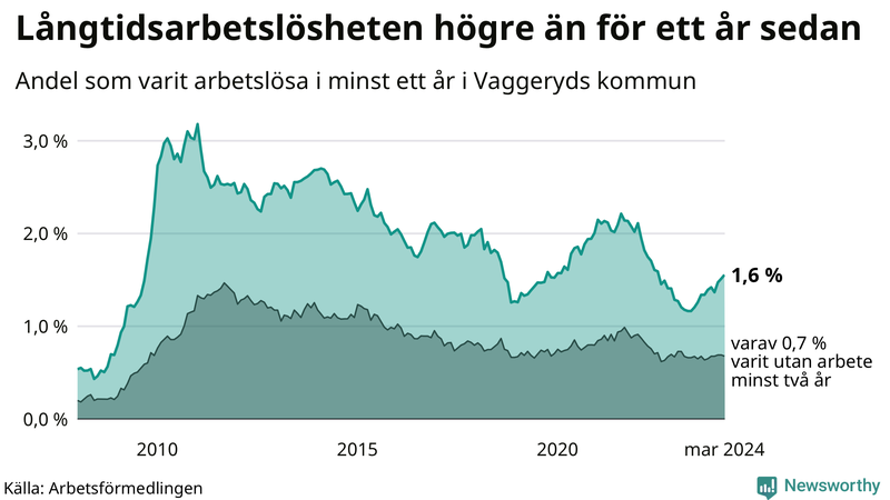 Graf: Andel arbetslösa i Vaggeryd som varit utan arbete i minst 12 månader
