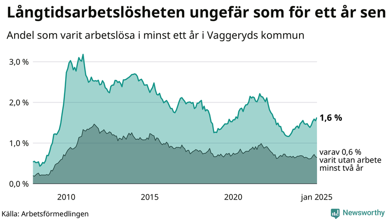 Graf: Andel arbetslösa i Vaggeryd som varit utan arbete i minst 12 månader