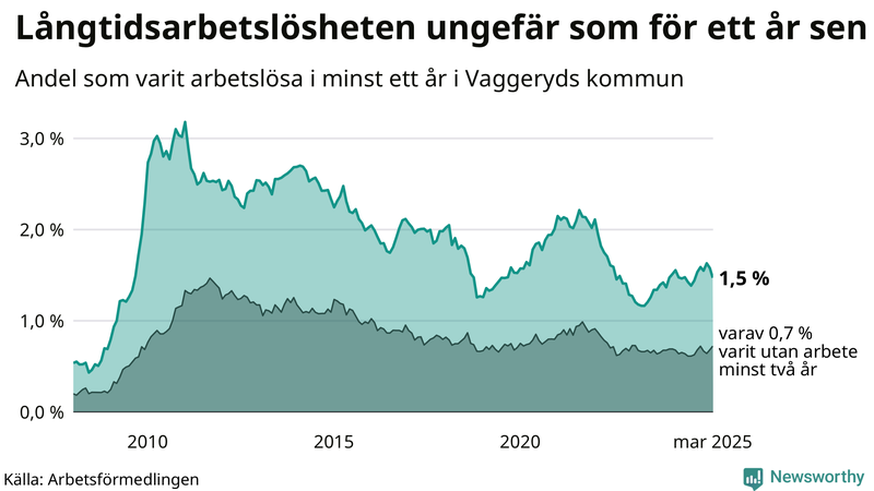 Graf: Andel arbetslösa i Vaggeryd som varit utan arbete i minst 12 månader