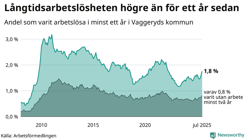 Graf: Andel arbetslösa i Vaggeryd som varit utan arbete i minst 12 månader