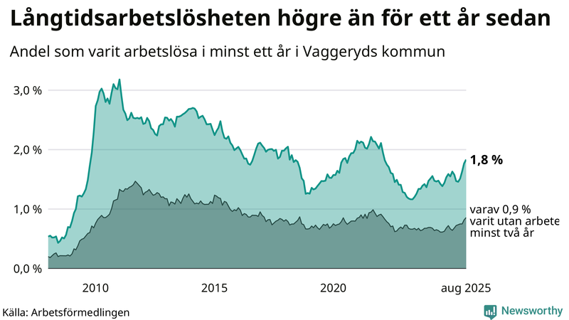 Graf: Andel arbetslösa i Vaggeryd som varit utan arbete i minst 12 månader