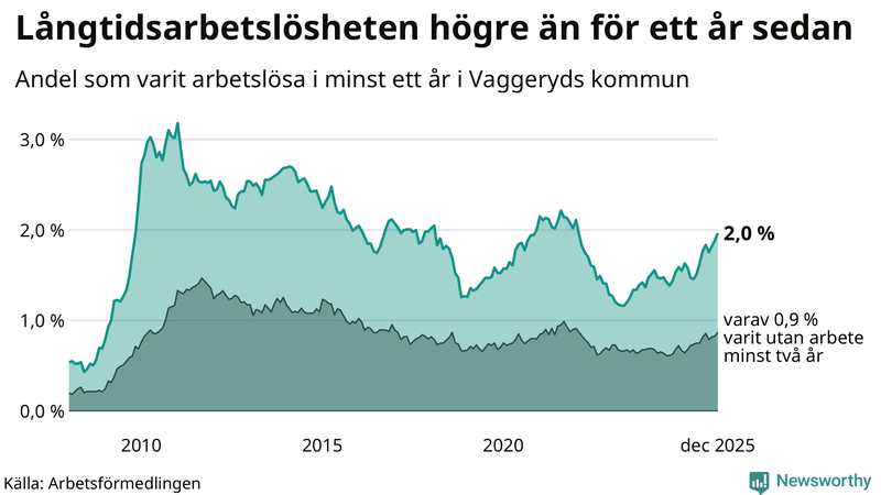 Graf: Andel arbetslösa i Vaggeryd som varit utan arbete i minst 12 månader