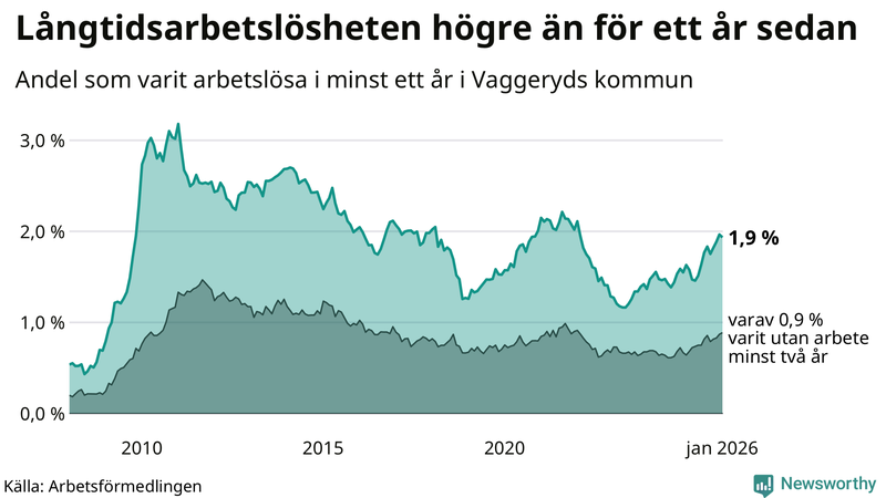 Graf: Andel arbetslösa i Vaggeryd som varit utan arbete i minst 12 månader