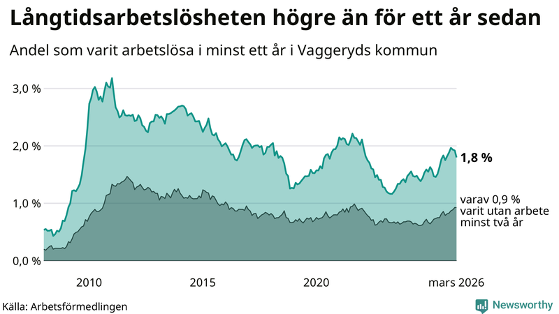 Graf: Andel arbetslösa i Vaggeryd som varit utan arbete i minst 12 månader