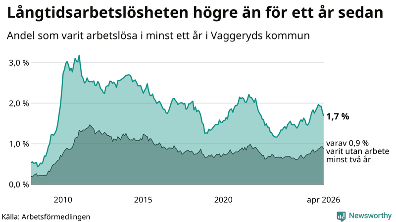 Graf: Andel arbetslösa i Vaggeryd som varit utan arbete i minst 12 månader