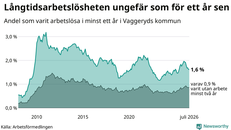 Graf: Andel arbetslösa i Vaggeryd som varit utan arbete i minst 12 månader