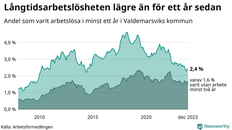 Graf: Andel arbetslösa i Valdemarsvik som varit utan arbete i minst 12 månader