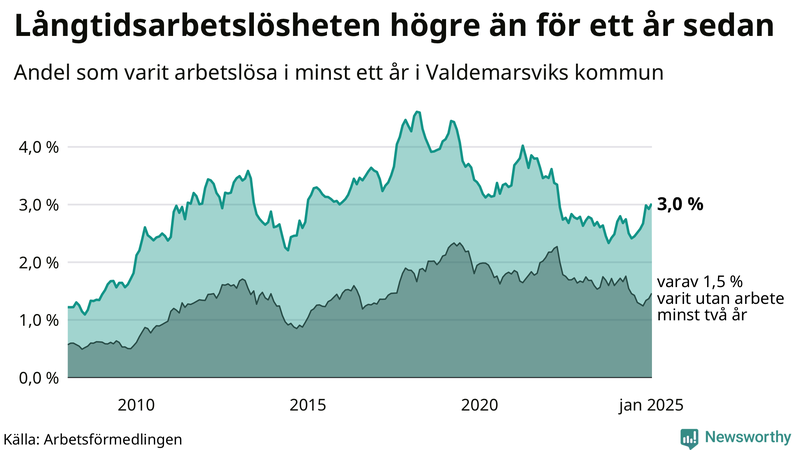 Graf: Andel arbetslösa i Valdemarsvik som varit utan arbete i minst 12 månader