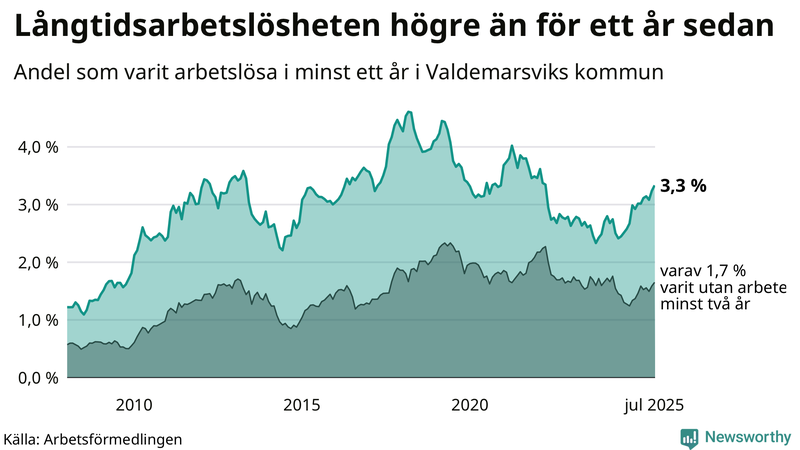 Graf: Andel arbetslösa i Valdemarsvik som varit utan arbete i minst 12 månader