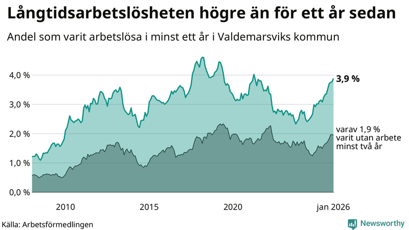 Graf: Andel arbetslösa i Valdemarsvik som varit utan arbete i minst 12 månader